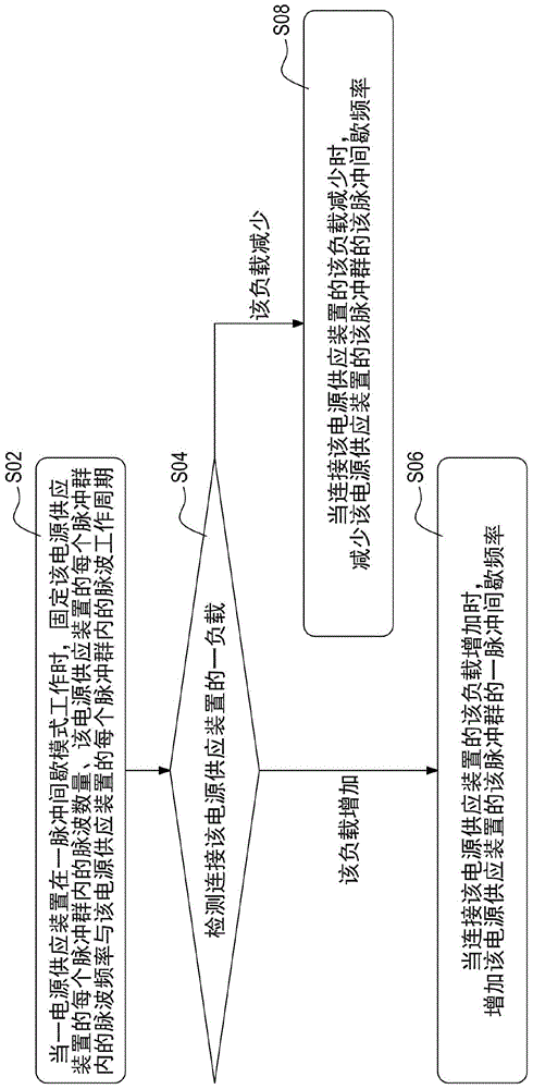 Burst mode-type power supply method and burst mode-type power supply device