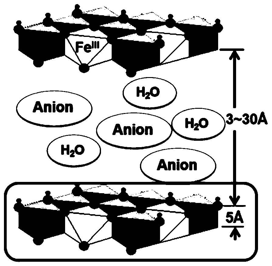 Green rust material for fixing anaerobic lake sediment phosphate as well as preparation method and application thereof