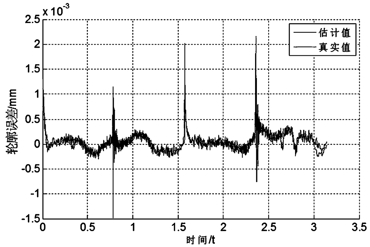 Contour error estimation method based on H-shaped precision movement platform