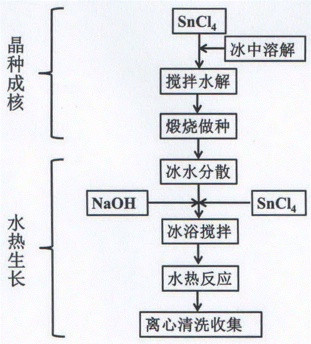 A kind of preparation method of ultrasensitive nitrogen dioxide sensing material