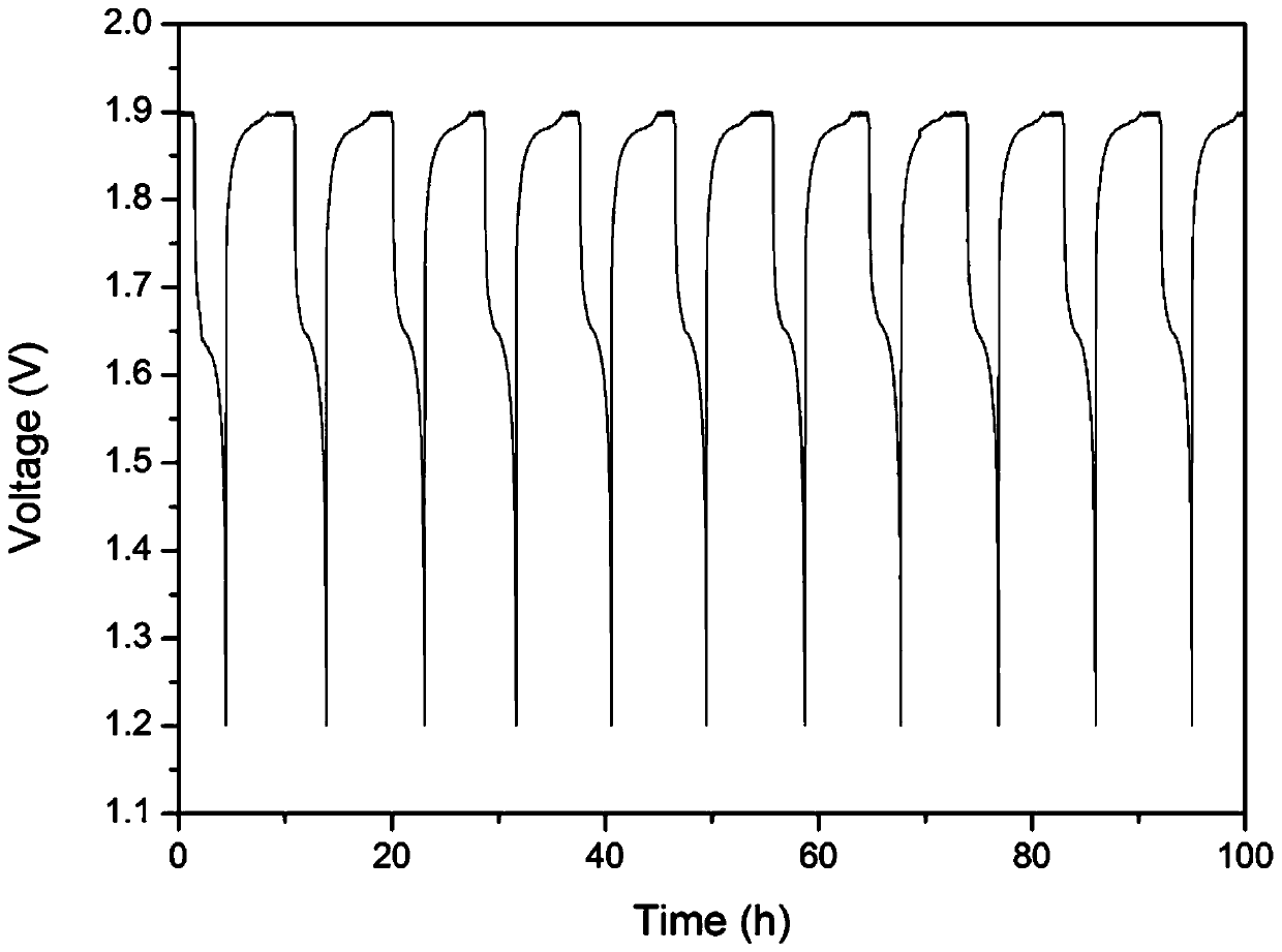 Preparation method of high-activity nickel positive electrode-based nickel-zinc battery