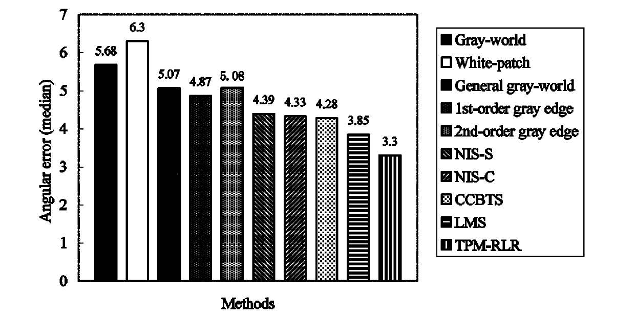 Color constancy method based on texture pyramid and regularized local regression