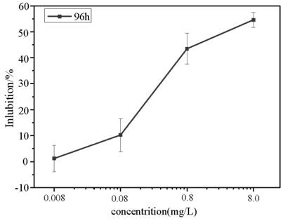 Method for determining influence of pollutants on content of active oxygen in green alga cells