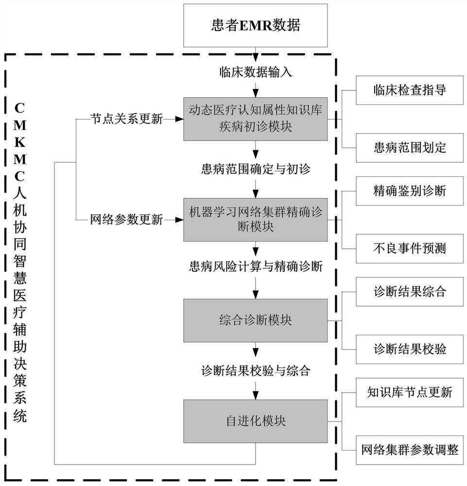 A cmkmc-based human-machine collaborative intelligent medical assistant decision-making system