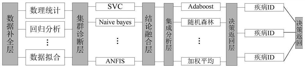 A cmkmc-based human-machine collaborative intelligent medical assistant decision-making system