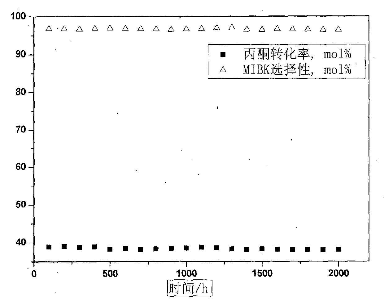 Preparation method of catalyst for hexone synthesis by acetone hydrogenation and application