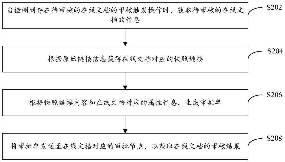 Document auditing method and computer storage medium