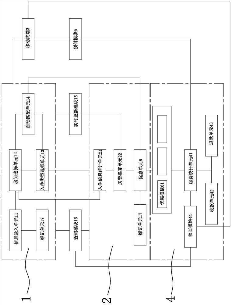 Hotel house renting charging service management system and method