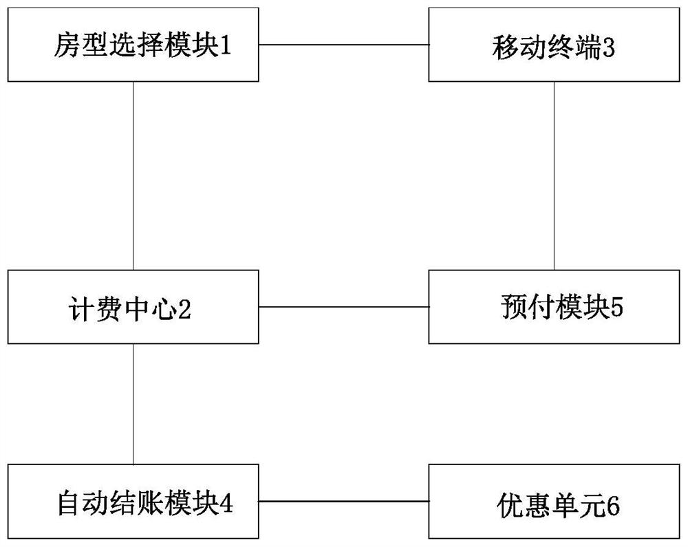 Hotel house renting charging service management system and method