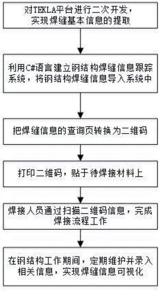 Full life cycle tracking method for welding seam information of oil platform steel structure