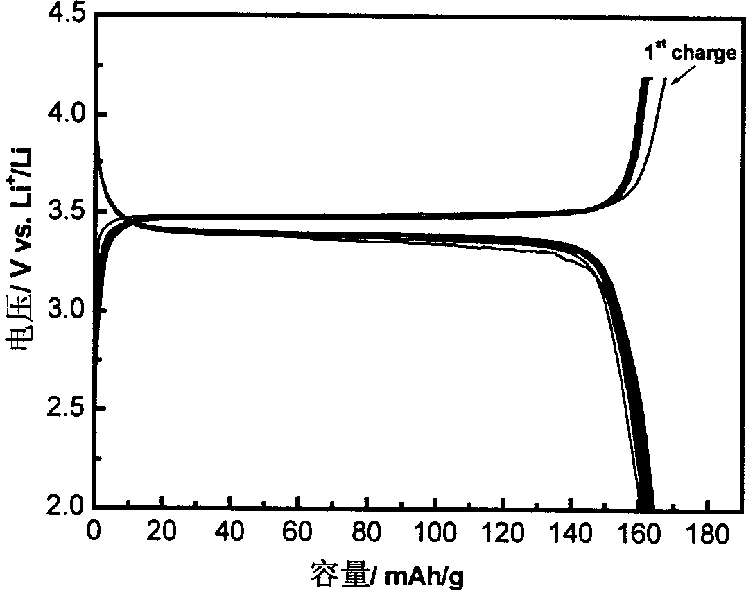 Method for preparing lithiumion cell positive material iron-lithium phosphate