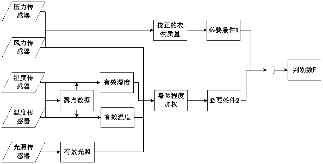 Clothing exposure degree control algorithm suitable for smart drying rack