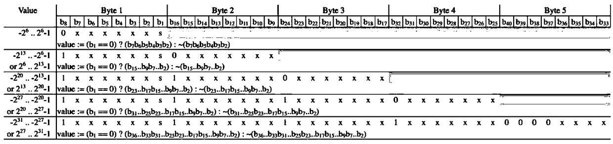 Genetic variation data-based GDS-Huffman compression method