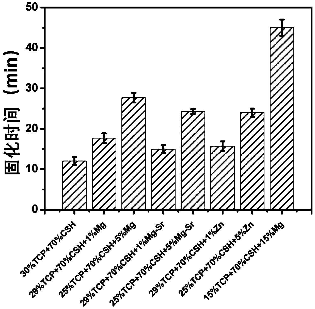 Injectable and degradable artificial bone material and preparation method thereof