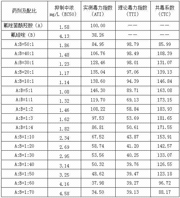 Sterilization composition containing pydiflumetofen and triazole fungicide