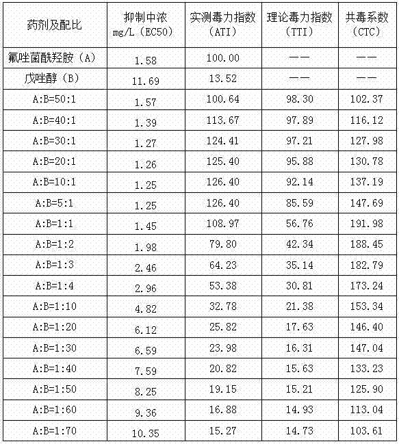 Sterilization composition containing pydiflumetofen and triazole fungicide