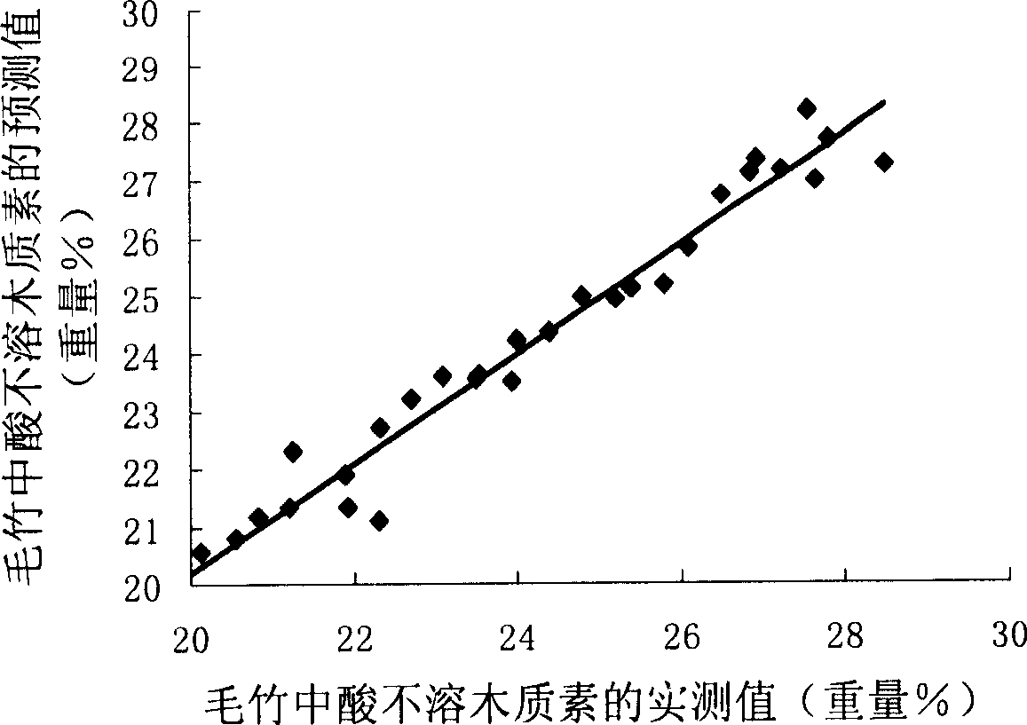 Establishment of chemical composition content model in plant fiber material and content determining method