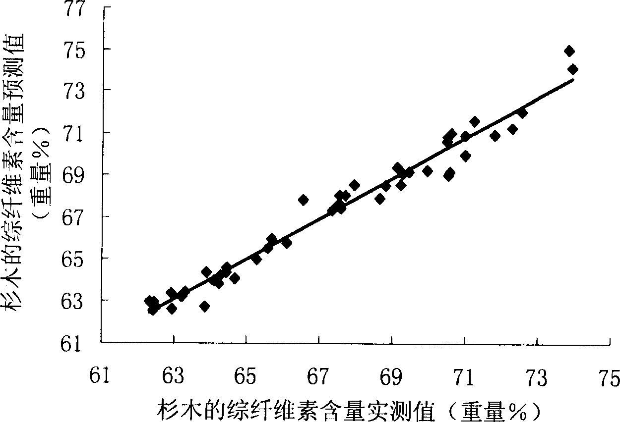 Establishment of chemical composition content model in plant fiber material and content determining method