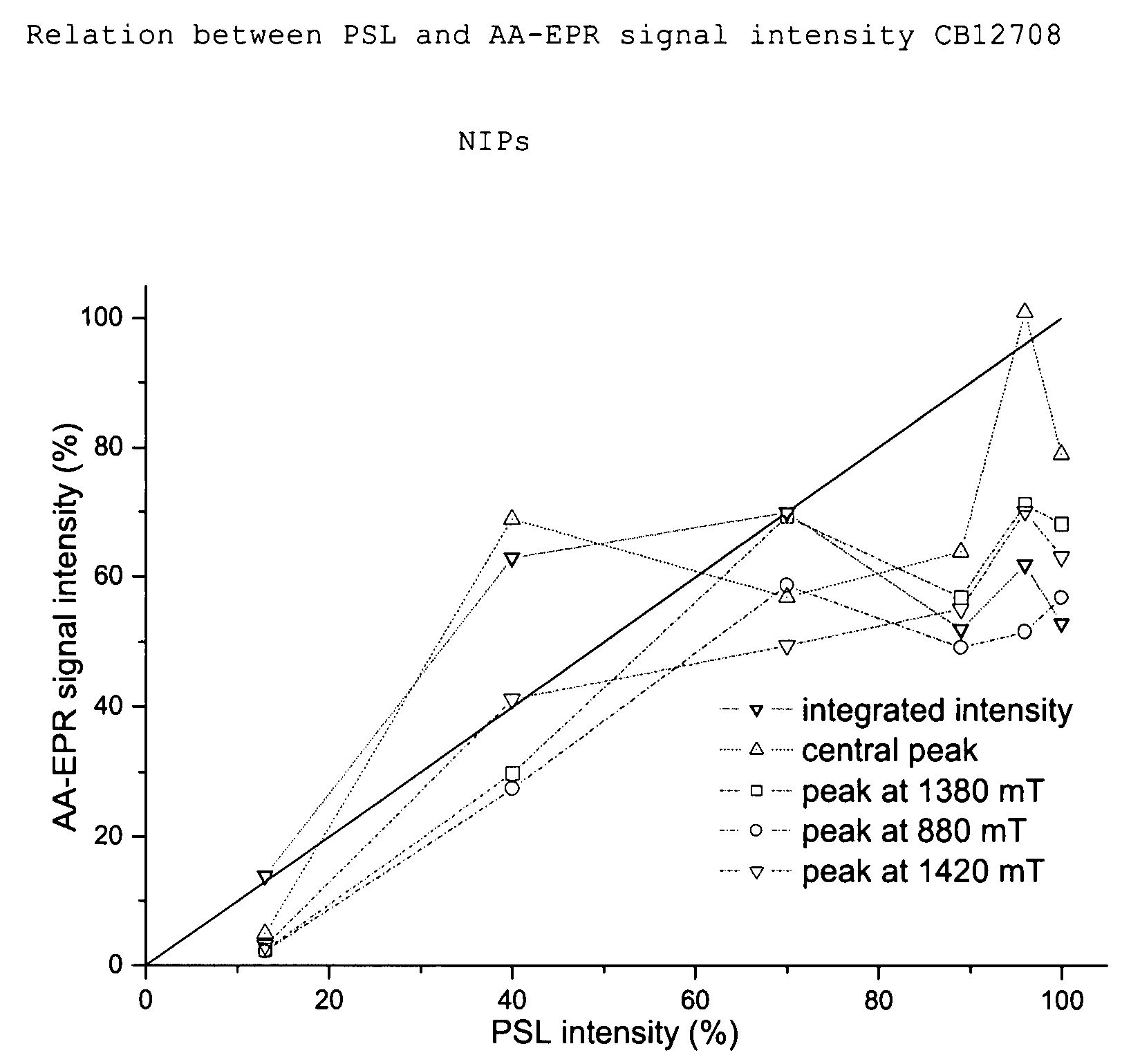 Method of optimizing photostimulated speed level for needle image plates