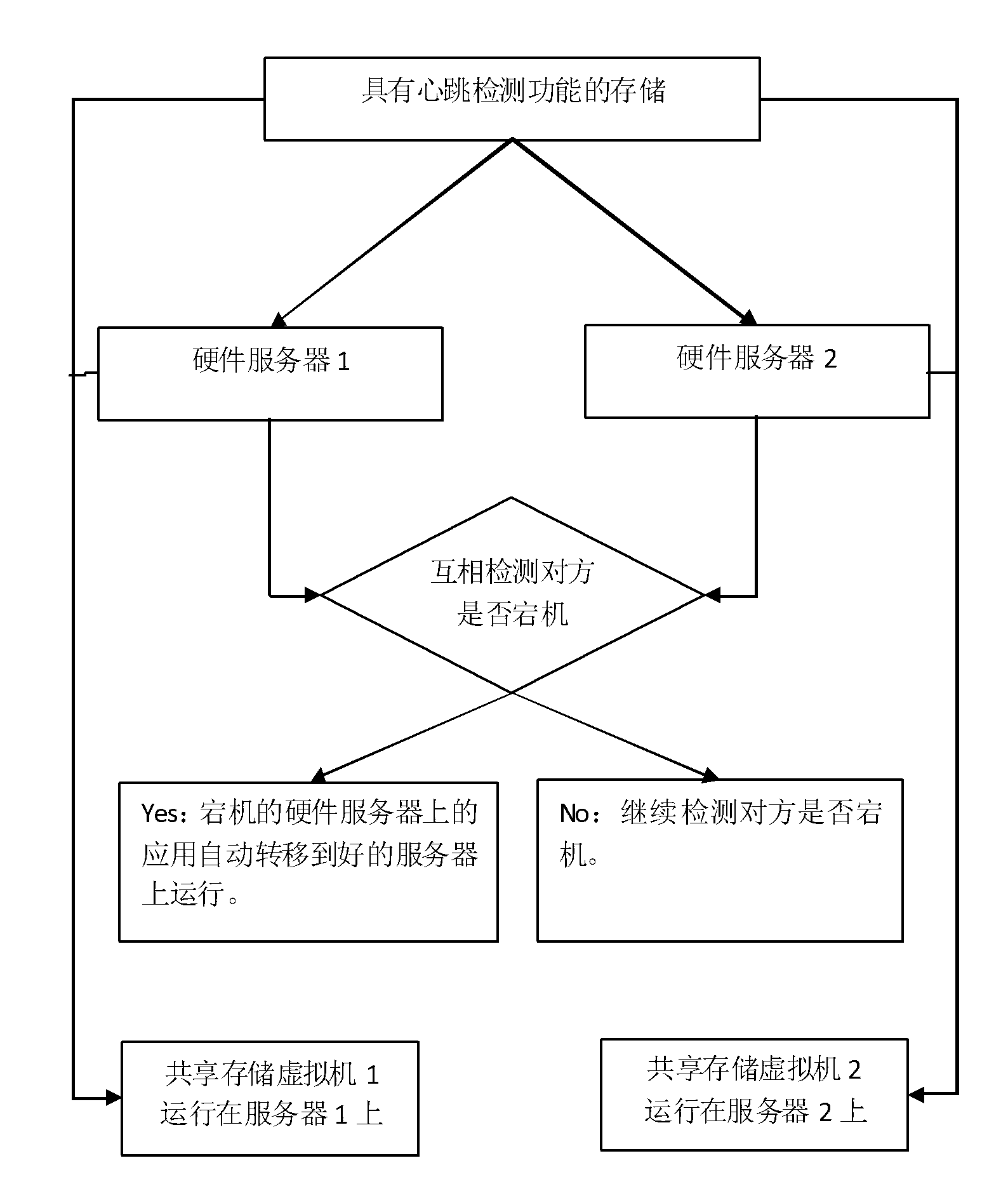 Construction method of virtual cluster double-layer redundancy framework