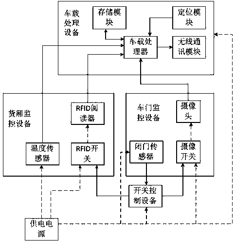 Vehicle-mounted intelligent system for logistics monitoring