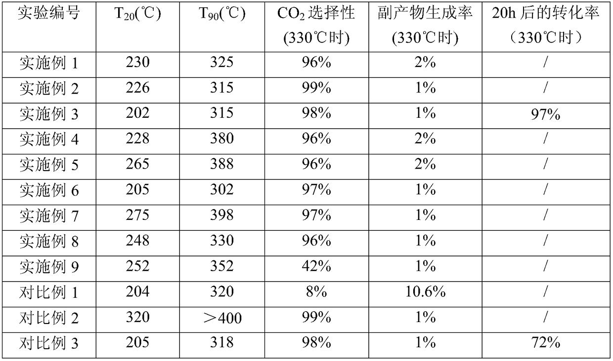 Two-stage catalyst for catalytic degradation of chlorine-containing volatile organic chemicals (VOCs) as well as preparation method and application of two-stage catalyst