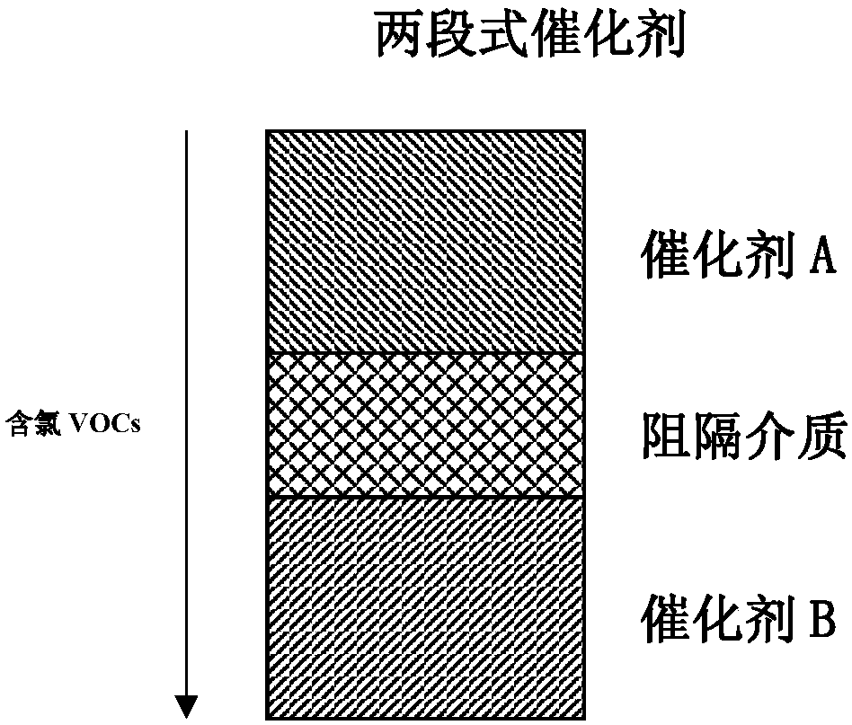 Two-stage catalyst for catalytic degradation of chlorine-containing volatile organic chemicals (VOCs) as well as preparation method and application of two-stage catalyst