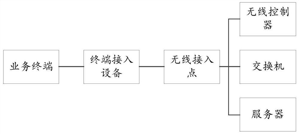 Terminal access equipment with CAN bus function, application method and device