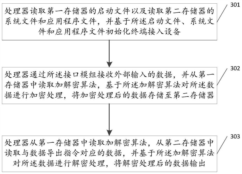 Terminal access equipment with CAN bus function, application method and device