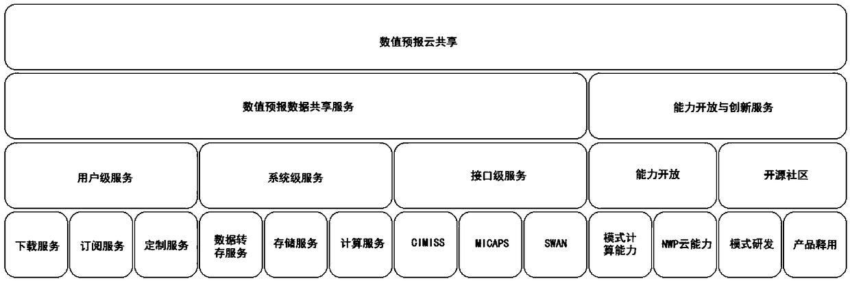 Meteorological data numerical forecasting cloud sharing platform and data sharing method