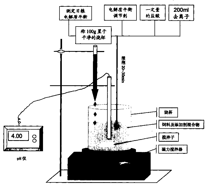 Coupling regulation and control method for dietary acidity and electrolyte balance of piglet feedstuff