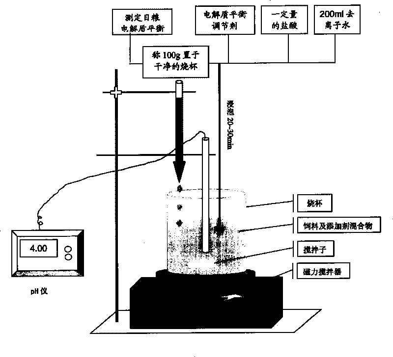 Coupling regulation and control method for dietary acidity and electrolyte balance of piglet feedstuff