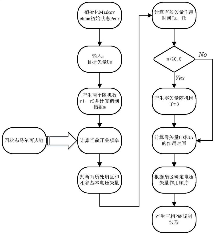 A Double Random Spread Spectrum Modulation Method Based on Four-state Markov Chain