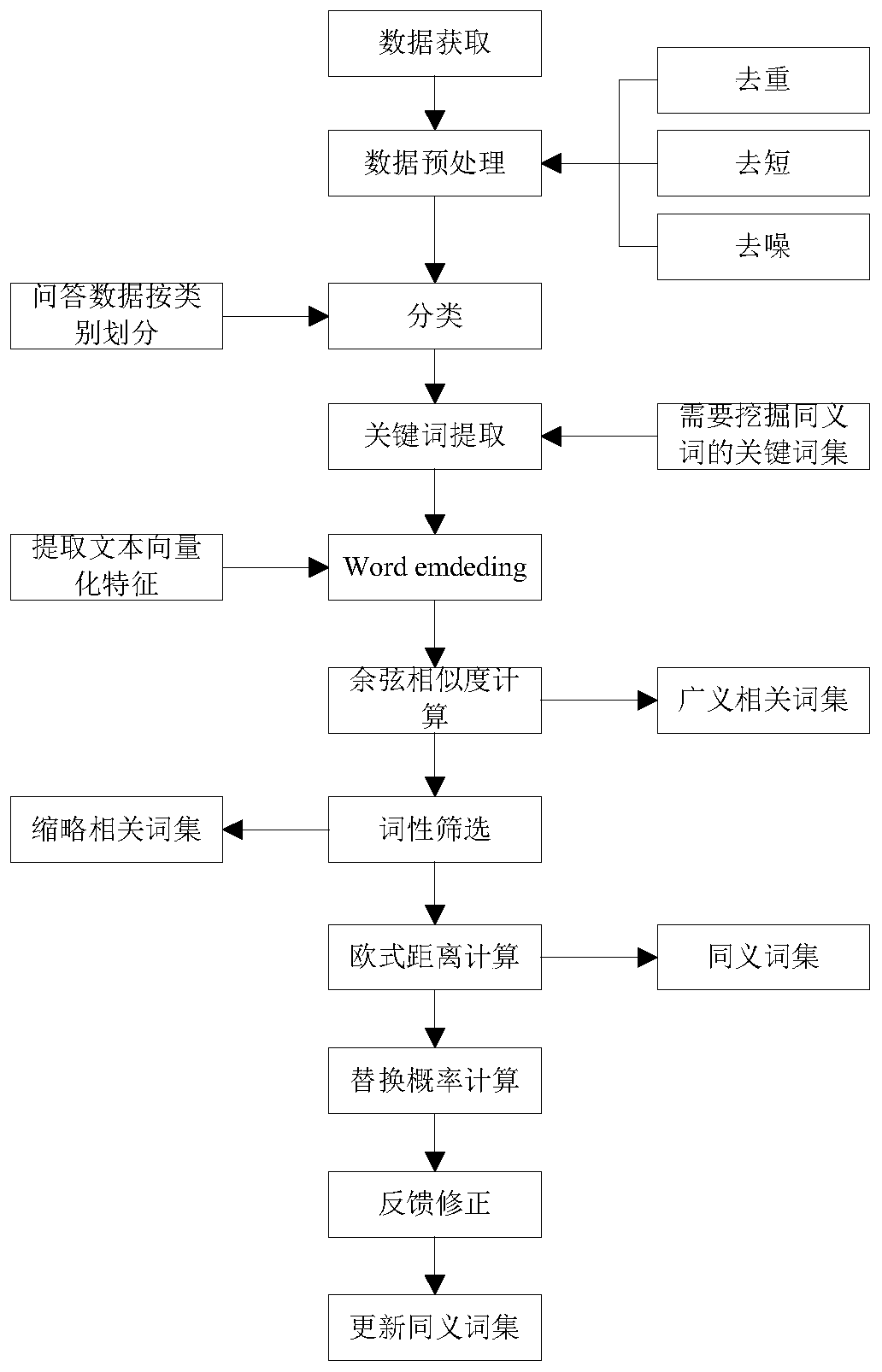 Synonym mining method and device for question and answer retrieval system