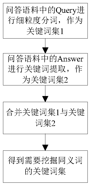 Synonym mining method and device for question and answer retrieval system