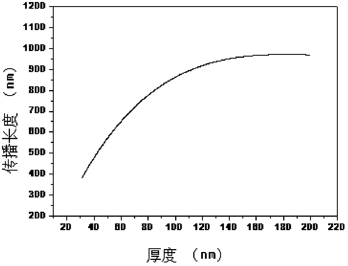 Surface plasmon electro excitation source and manufacturing method thereof