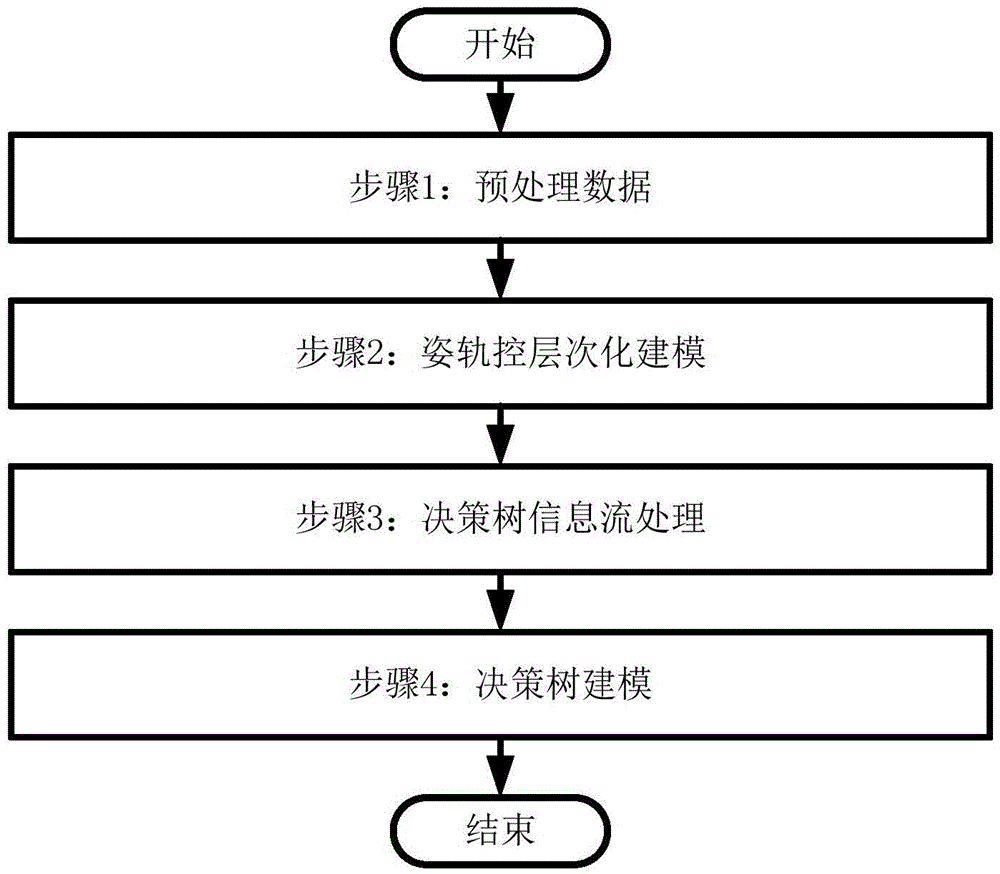 Attitude and orbit control data analysis method based on decision tree