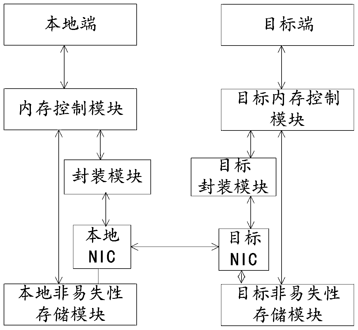 Efficient remote replication system based on nonvolatile memory