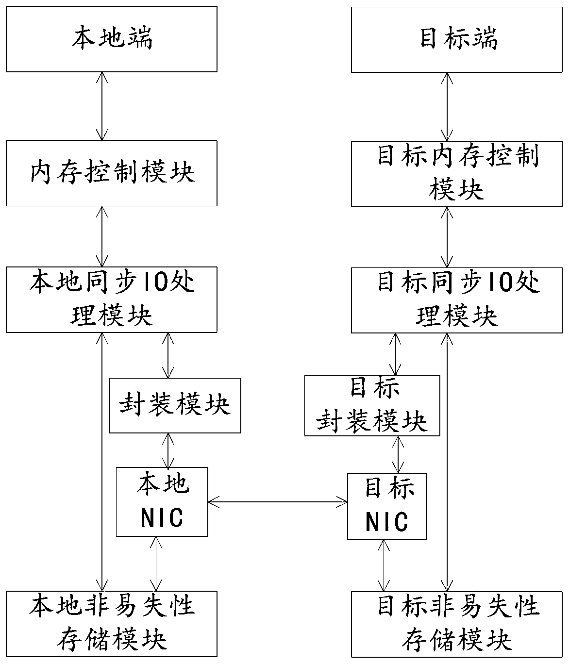 Efficient remote replication system based on nonvolatile memory