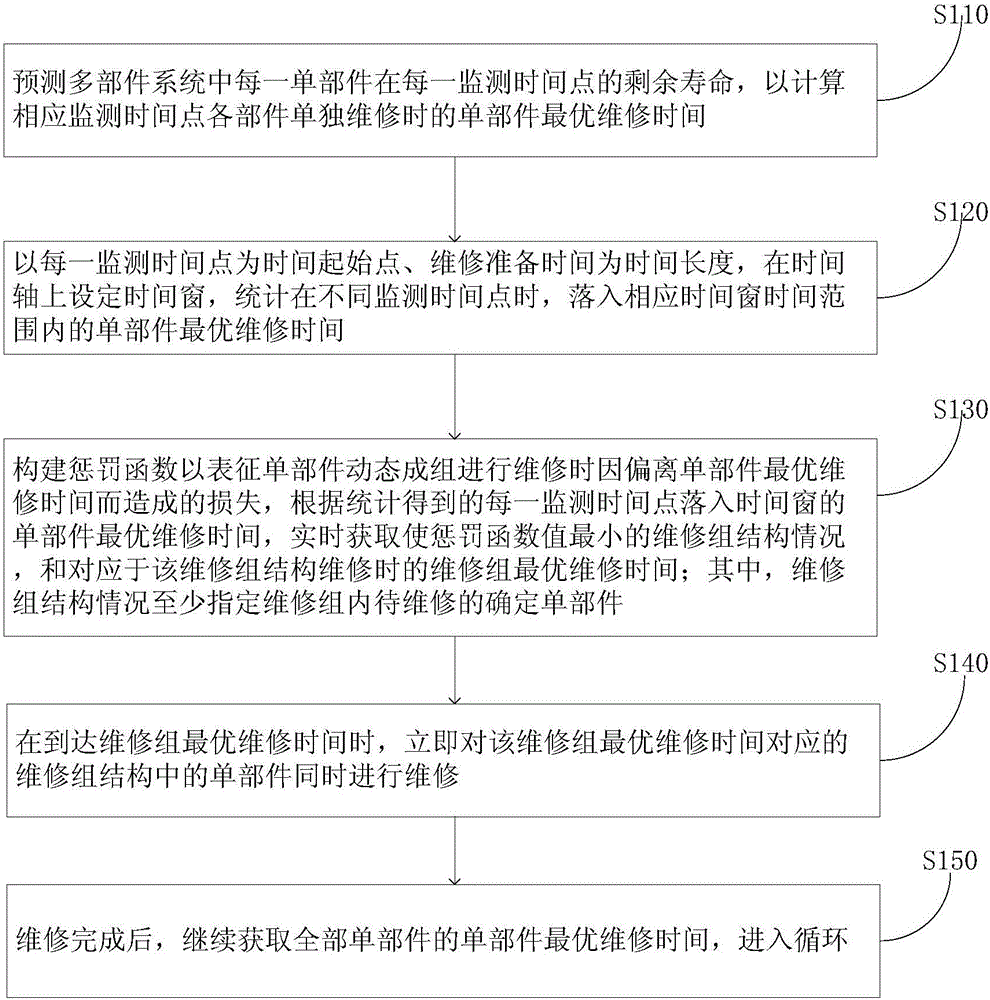 Multi-component system group maintenance decision method and multi-component system group maintenance decision device based on prediction