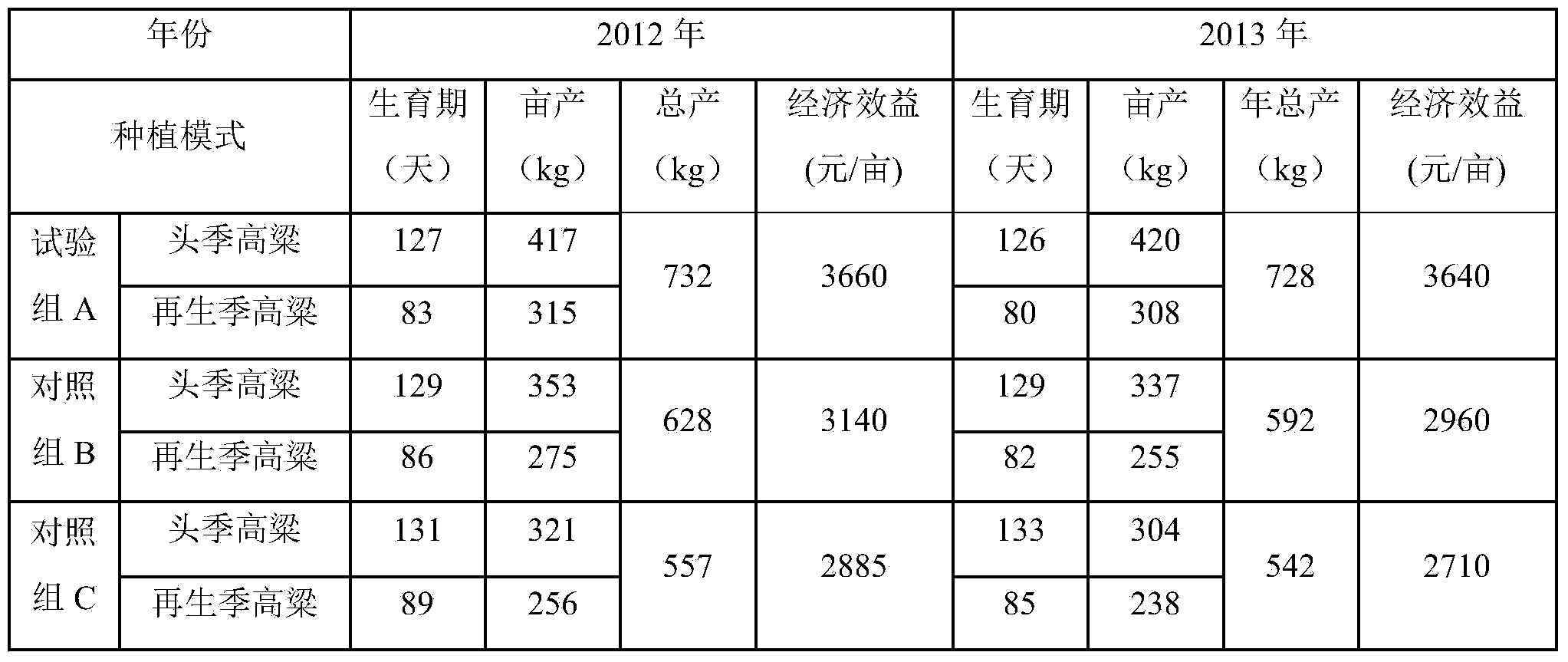 High and stable yield cultivation method of double-cropping glutinous sorghum