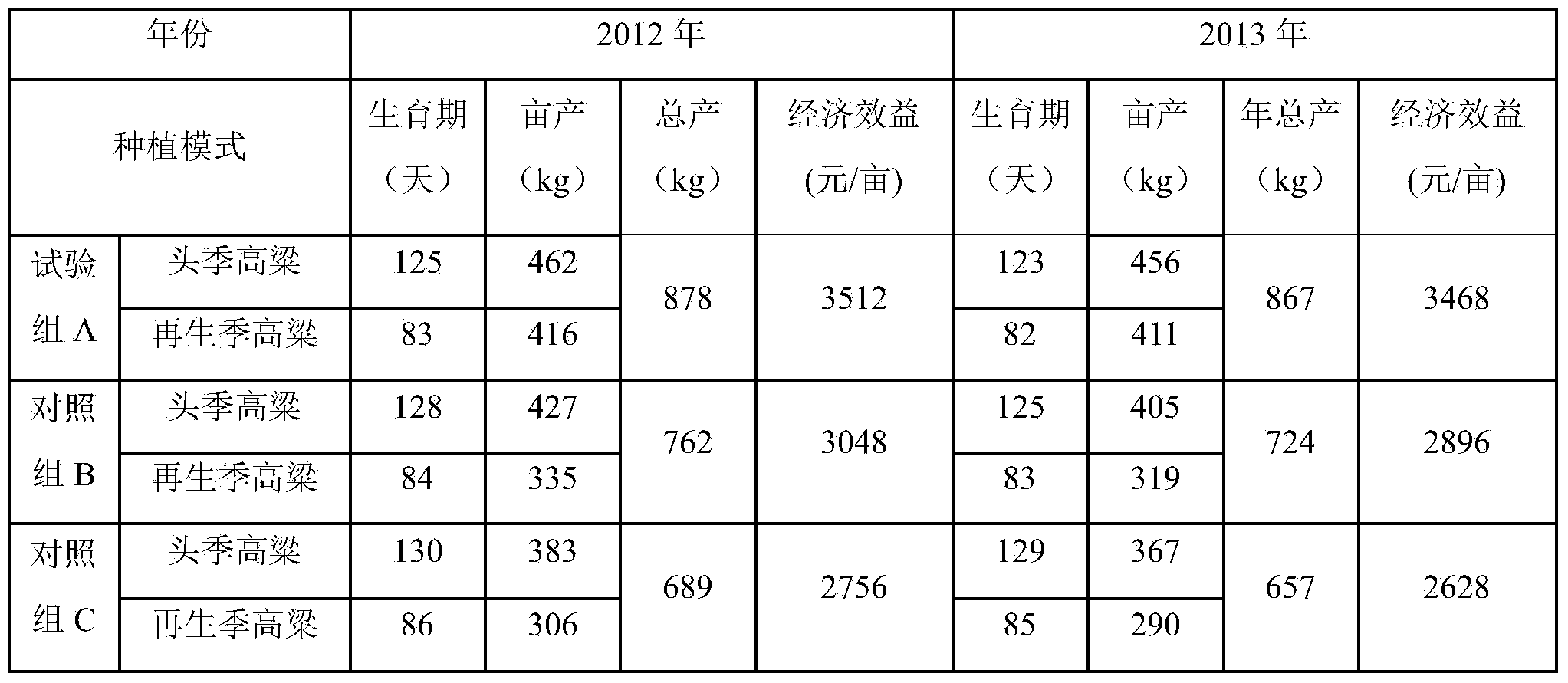 High and stable yield cultivation method of double-cropping glutinous sorghum