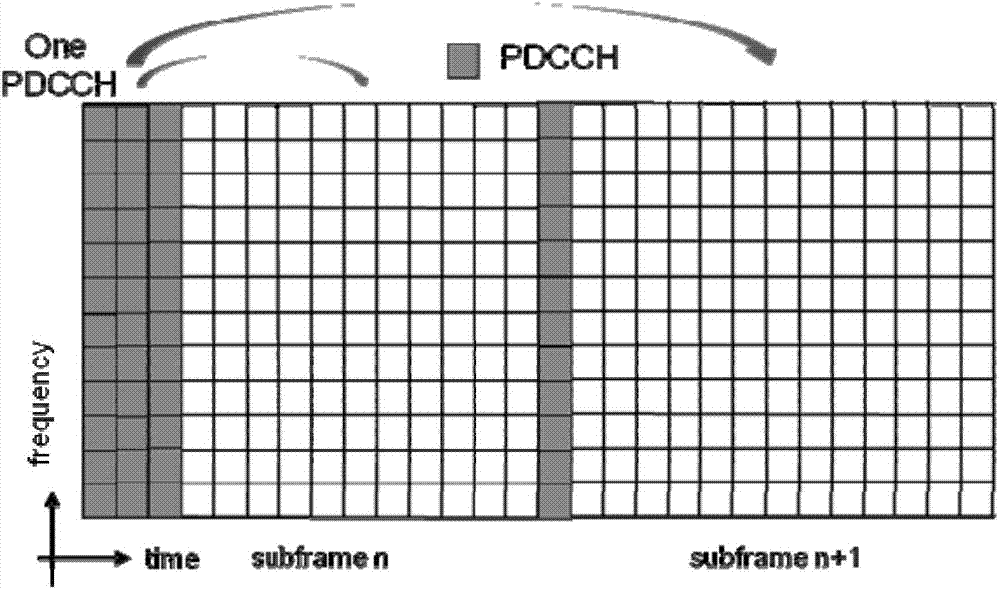 Multi-sub-frame scheduling method and system