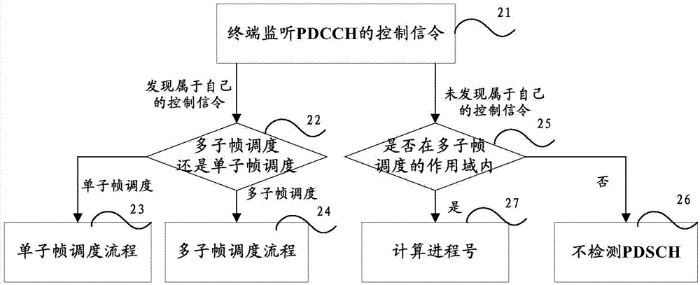 Multi-sub-frame scheduling method and system