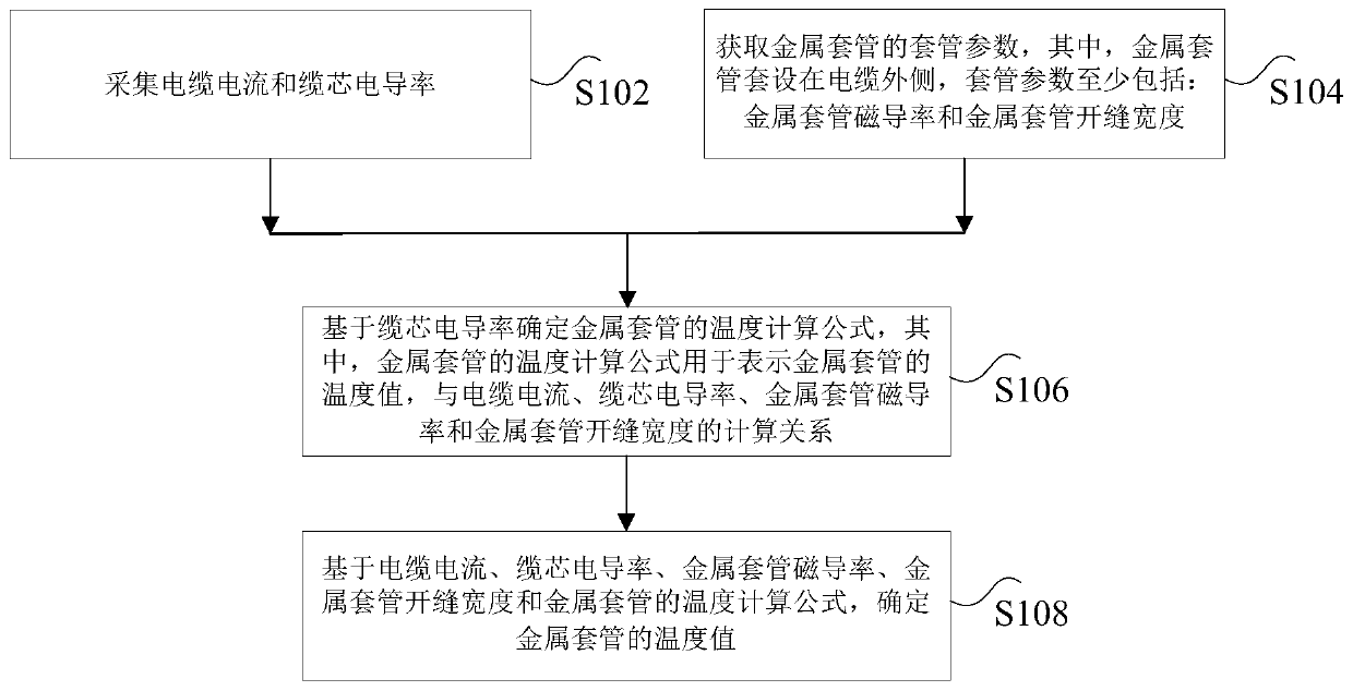 Method and device for calculating temperature of cable metal sleeve, storage medium and processor