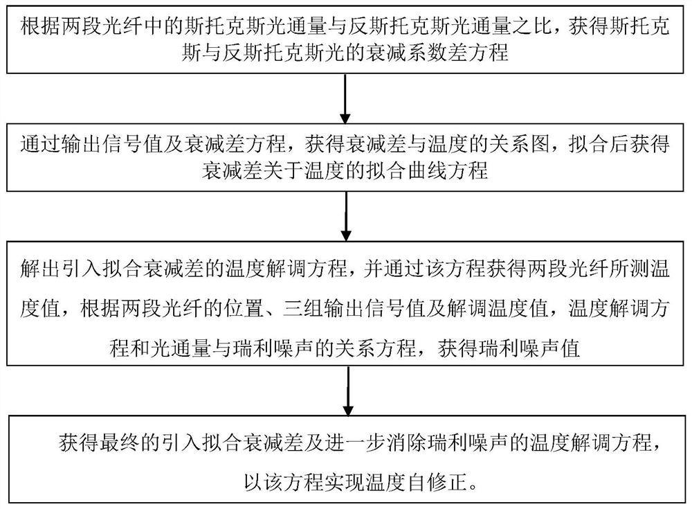 A temperature self-correction method for fitting attenuation difference in a distributed optical fiber Raman temperature measurement system