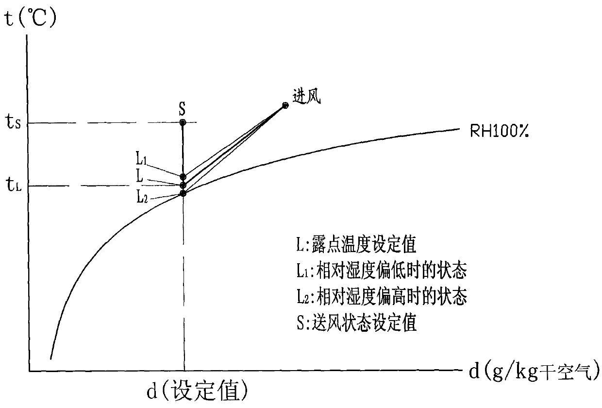 Method for measuring and controlling assembled air-conditioner dew point