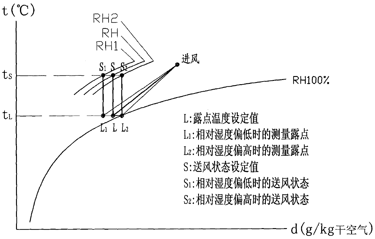 Method for measuring and controlling assembled air-conditioner dew point