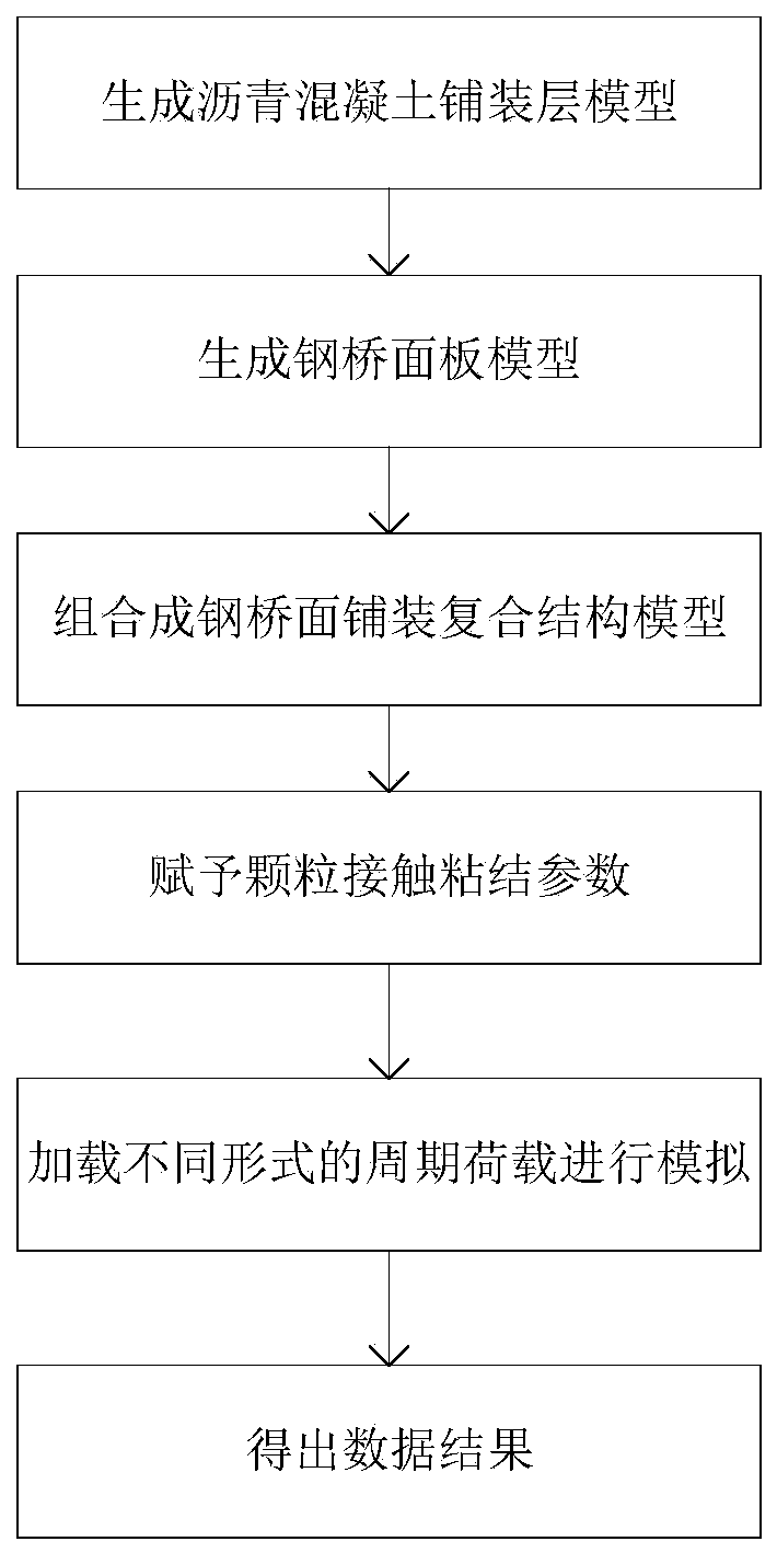 Steel bridge deck pavement interlayer shear fatigue behavior simulation method based on discrete elements