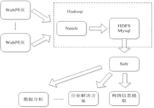 Method and system for extracting Web information based on Nutch